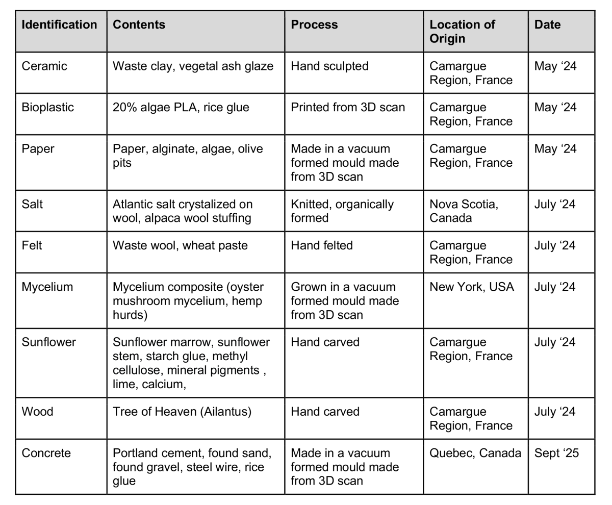 table outlining the materials, process, date and location for each potato.